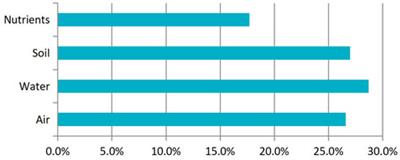 Waste management within the scope of environmental public awareness based on cross-sectional survey and social interviews